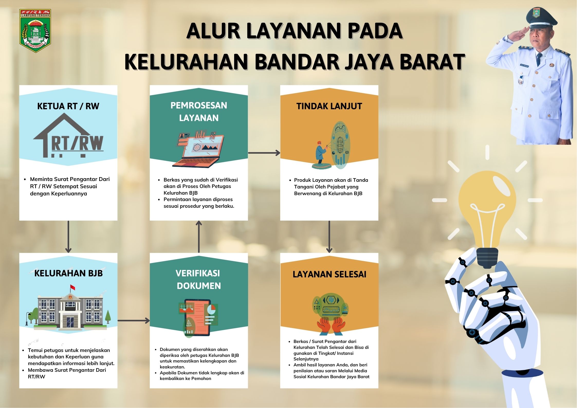 SOP/ALUR DAN JENIS LAYANAN PADA KELURAHAN BANDAR JAYA BARAT